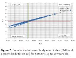 Relationship Between Body Mass Index And Body Fat Percentage