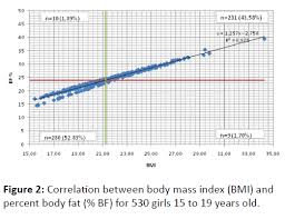 relationship between body mass index and body fat percentage