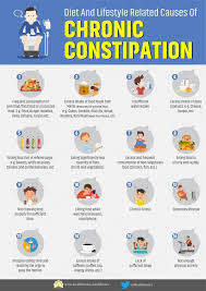 Image result for Chronic Constipation