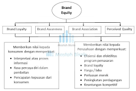 Brand awareness is about how much your customers know about you and your offerings. Definisi Brand Loyalty Menurut Para Ahli