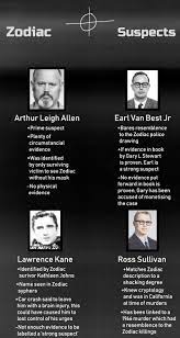 The male suspect, known as the zodiac killer, killed at least five people and attempted to kill at least two more in northern california in 1968 and 1969. Made An Infographic On The 4 Suspects I Think Could Be The Zodiac Felt Appropriate To Post Here Zodiackiller