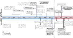 Watch this brief expert video to review the current standard of care for your patients with advanced metastatic head and neck cancer. Clinical Update On Head And Neck Cancer Molecular Biology And Ongoing Challenges Cell Death Disease