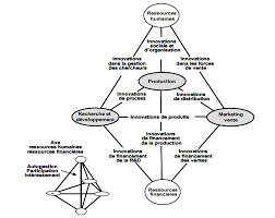 Epingle Sur Innovation