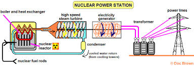 To begin, you need to be familiar with fundamental line diagram so you will understand the basic steps. National Grid Power Supply Electricity Explaining Use Of Transformers Formula Theory Calculations Pylons Versus Underground Cables Igcse Gcse Physics Revision Notes