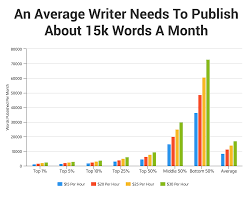 Check spelling or type a new query. How Much Do Freelance Writers Actually Make Interactive Venngage