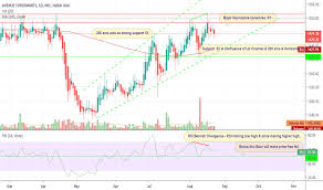 Dmart Stock Price And Chart Nse Dmart Tradingview India