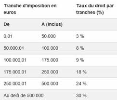 Impot Sur Les Successions Et Donation Pour Un Resident Belge