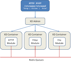 It should support file, soap web services, and you can refer to hillert blog that comparing the camel, spring integration and other eai frameworks. Spring Xd Guide