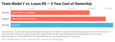 There's no word on whether or. Tesla Model Y Price Drops New Cost Of Ownership Vs Lexus Rx
