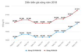 Xăng a95 giá xăng hôm nay. Bao Ä'a Náºµng Ä'iá»‡n Tá»­
