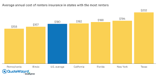 Mainly cost associated with pest control service varies because of: The Average Cost Of Renters Insurance Quotewizard