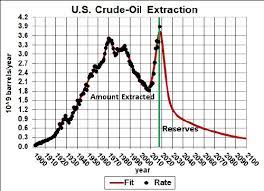Fossil Fuels Depletion