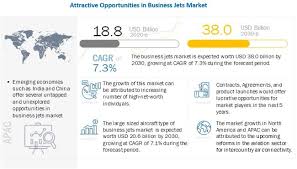 Business Jets Market Worth 38 0 Billion By 2030 Cagr Of 7 3 In 2020 Growth Marketing Competitive Intelligence Marketing