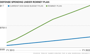 Defense Spending To Spike By 2 1 Trillion Under Romney