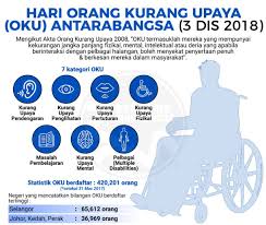 Cabaran paling besar golongan orang kurang upaya (oku) di malaysia pada hari ini adalah mendapat peluang pekerjaan. Facebook