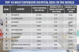 In the event that you are wanting to assemble a hospital of over 1.3 million square feet and 500 beds, it will cost you approximately $800 million. Foreign Hospitals Charge Up To 2 583 A Night If You Re Not Insured On Holiday Hot World Report