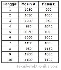 Uji t satu sampel (one sampel t. Contoh Soal Uji One Sample T Test Contoh Soal Terbaru