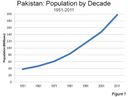 Pakistan Where The Population Bomb Is Exploding