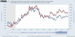 Gold Risks Double Top Vs Falling Dollar Bullion Directory