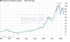 Leasing with grenke is the best. All German Shares Part 13 Nr 226 250 Value And Opportunity