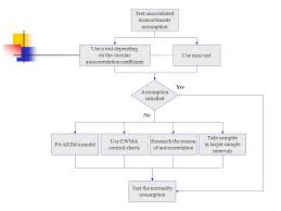 Testing The Assumptions Of Variables Control Charts And An