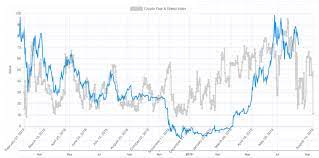 Bitcoin From Greed To Fear Investing Com