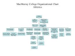 Macmurray College Organizational Chart President Vice