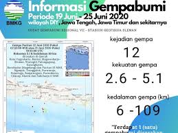 Blog menyajikan/forward info bmkg, mitigasi gempa, pasca gempa dan teknologi terkini. Bmkg Catat 12 Gempa Di Jatim Jateng Diy Selama 10 Hari Ini Datanya