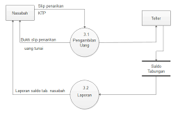 Proses isfull yaitu proses pemeriksaan apakah stack telah penuh. Revisi Rancangan Dfd Pada Bank