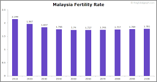 The birth rate in angola decreased significantly since 2000, when it was 46.89. Malaysia Population 2021 The Global Graph