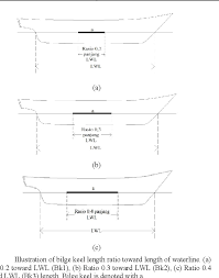 Generally they are not directly welded to the hull, but to a ground barfootnote . Pdf Using Length Of Bilge Keel To Length Of Waterline Ratio To Reduce Ship Rolling Motion Semantic Scholar