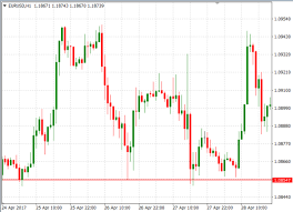 How To Identify And Draw Support And Resistance Levels On