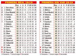 This article uses pinnacle's projected points to predict the top of the la liga table. How Real Madrid And Barcelona Battle Would Look Without Var As Com