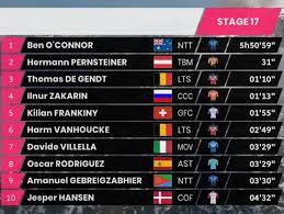 El propio hindley y wilco kelderman, ambos de sunweb, finalizaron segundo y tercero en la clasificación general. Giro De Italia 2020 Clasificaciones Completas De La Etapa 17