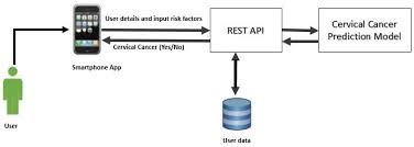 Bladder cancer that has grown in size or spread to other areas of the body may cause a variety of symptoms including an inability to pass urine, lower back pain on one side of the body, pain in the pelvic region, appetite/weight loss, general weakness, swollen feet, or bone pain. Sensors Free Full Text Data Driven Cervical Cancer Prediction Model With Outlier Detection And Over Sampling Methods Html