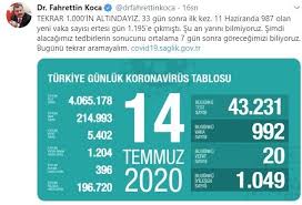 Jun 21, 2021 · 21 haziran türkiye'de koronavirüs tablosu koronavirüs salgınında son 24 saatte 5 bin 294 yeni vaka tespit edildi, 51 kişi ise hayatını kaybetti. Bakan Koca 14 Temmuz Koronavirus Tablosunu Paylasti Yeni Vaka Sayisi Binin Altina Indi Ahaber Son Dakika Video Izle