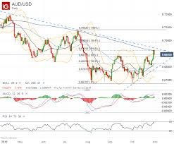 Australian Dollar Aud Usd Aud Jpy Charts Eye Reversal