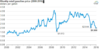 u s average gasoline price falls below 2 00 per gallon for