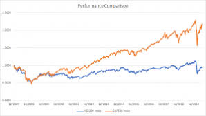 When the value of stocks what to do during a stock market crash. Australian Vs Us Stock Market Rivkin