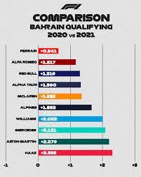 The starting lineup for the sixth race of the 2021 formula 1 season is set following saturday's qualifying session at baku city circuit. Bahrain Qualifying Lap Times Comparison 2020 Vs 2021