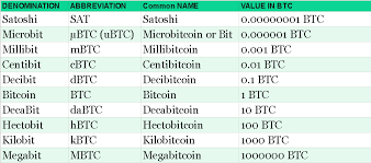 Think of the satoshi as the cents part of bitcoin. Currency Units Blockchain Quick Reference Book