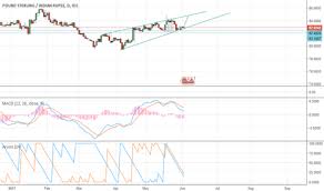 Gbp Inr Chart Pound To Rupee Rate Tradingview