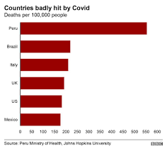 I've actually measured this since i like to have a productive high instead of sitting around laughing with friends. Covid Why Has Peru Been So Badly Hit Bbc News