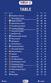 View the latest table of ligue 1 uber eats and season archives, on the official website of the french football league. Sky Bet League One On Twitter Table How S That Looking Rovers Fans Tonight S Three Points Means You Lead The Way