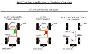 tyre pressure monitor system differences audi a5 forum