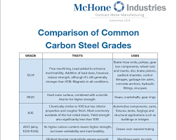 Carbon Steel Grades Chart In Easy Pdf Form