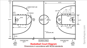 What are the skills and techniques basketball players should have? A Detailed Diagram Of The Basketball Court Sports Aspire