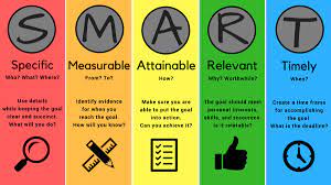 Angebote direkt von lokalen händlern. Scott Todnem On Twitter Today In Healthed Goal Setting Working Through A Wellness Plan With Smart Goals In 8th Grade I Created This Image To Help My Students Please Feel Free To