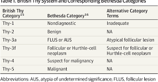 The bethesda system for reporting thyroid cytopathology (tbsrtc). Pdf Follicular Variant Of Papillary Thyroid Carcinoma Differences From Conventional Disease In Cytologic Findings And High Risk Features Semantic Scholar