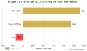 Gold performance during deflation is difficult to come by since it's such an unusual event, but jp morgan did a bit of time traveling back to the great depression to study the price action in silver (since gold prices were fixed): Should Gold Investors Root For Deflation